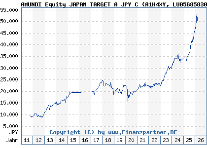 Chart: AMUNDI Equity JAPAN TARGET A JPY C (A1H4XY LU0568583008)