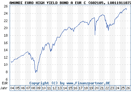 Chart: AMUNDI EURO HIGH YIELD BOND A EUR C (602105 LU0119110723)