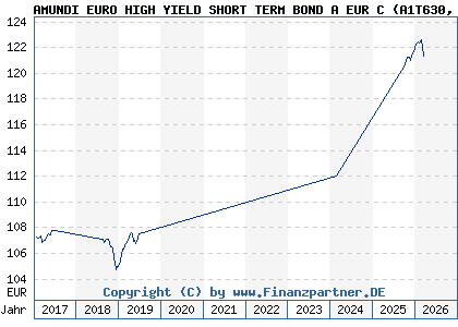 Chart: AMUNDI EURO HIGH YIELD SHORT TERM BOND A EUR C (A1T630 LU0907331507)