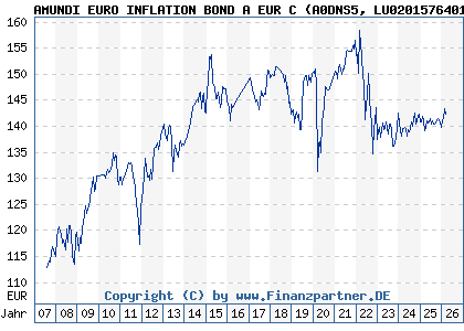 Chart: AMUNDI EURO INFLATION BOND A EUR C (A0DNS5 LU0201576401)