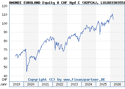 Chart: AMUNDI EUROLAND Equity A CHF Hgd C (A2PCMJ LU1883303551)