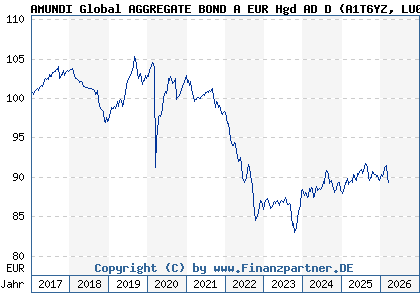 Chart: AMUNDI Global AGGREGATE BOND A EUR Hgd AD D (A1T6YZ LU0906524276)