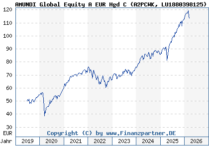 Chart: AMUNDI Global Equity A EUR Hgd C (A2PCWK LU1880398125)