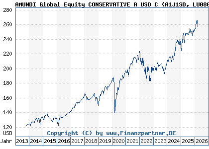 Chart: AMUNDI Global Equity CONSERVATIVE A USD C (A1J1SD LU0801842559)