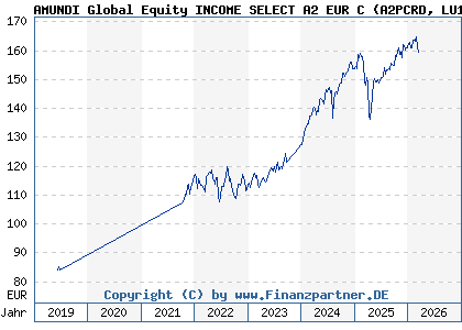 Chart: AMUNDI Global Equity INCOME SELECT A2 EUR C (A2PCRD LU1883320993)
