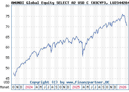 Chart: AMUNDI Global Equity SELECT A2 USD C (A3CYP3 LU2344284976)