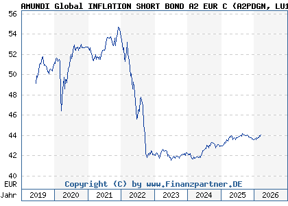 Chart: AMUNDI Global INFLATION SHORT BOND A2 EUR C (A2PDGN LU1883324805)