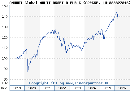 Chart: AMUNDI Global MULTI ASSET A EUR C (A2PCSE LU1883327816)