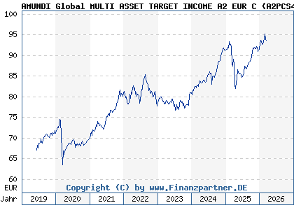 Chart: AMUNDI Global MULTI ASSET TARGET INCOME A2 EUR C (A2PCS4 LU1883330521)