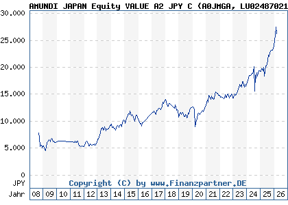 Chart: AMUNDI JAPAN Equity VALUE A2 JPY C (A0JMGA LU0248702192)