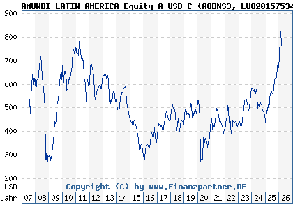 Chart: AMUNDI LATIN AMERICA Equity A USD C (A0DNS3 LU0201575346)