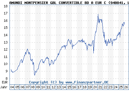 Chart: AMUNDI MONTPENSIER GBL CONVERTIBLE BD A EUR C (940841 LU0119108826)