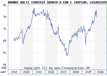 Chart: AMUNDI MULTI STRATEGY GROWTH A EUR C (A2PCUD LU1883335165)