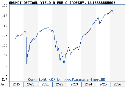 Chart: AMUNDI OPTIMAL YIELD A EUR C (A2PCUY LU1883336569)