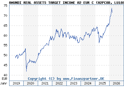 Chart: AMUNDI REAL ASSETS TARGET INCOME A2 EUR C (A2PC8B LU1883866011)