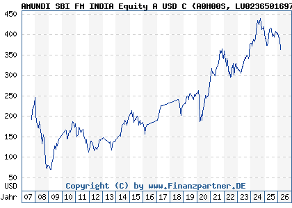Chart: AMUNDI SBI FM INDIA Equity A USD C (A0H00S LU0236501697)