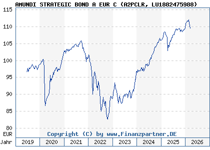 Chart: AMUNDI STRATEGIC BOND A EUR C (A2PCLR LU1882475988)