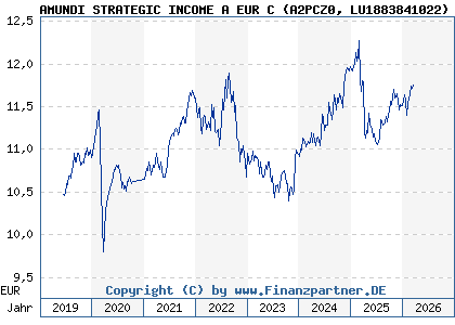 Chart: AMUNDI STRATEGIC INCOME A EUR C (A2PCZ0 LU1883841022)