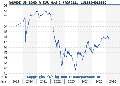 Chart: AMUNDI US BOND A EUR Hgd C (A2PC11 LU1880401366)