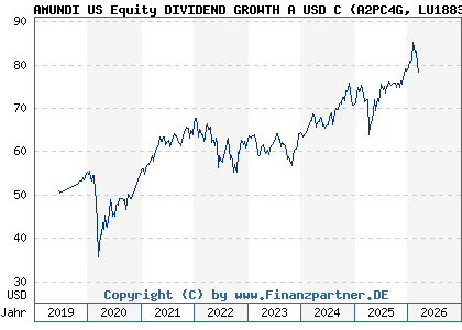 Chart: AMUNDI US Equity DIVIDEND GROWTH A USD C (A2PC4G LU1883848118)