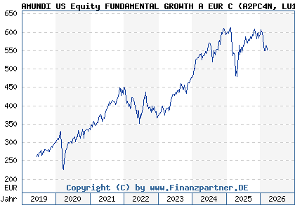 Chart: AMUNDI US Equity FUNDAMENTAL GROWTH A EUR C (A2PC4N LU1883854199)