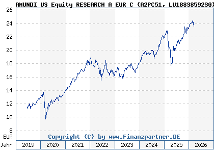Chart: AMUNDI US Equity RESEARCH A EUR C (A2PC51 LU1883859230)