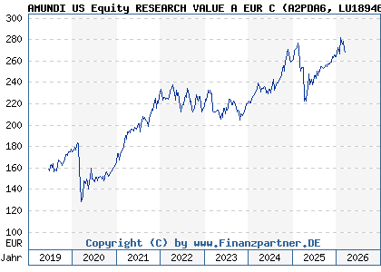 Chart: AMUNDI US Equity RESEARCH VALUE A EUR C (A2PDA6 LU1894682704)