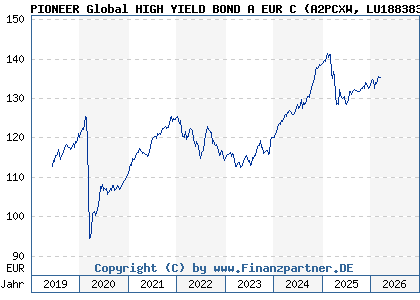 Chart: PIONEER Global HIGH YIELD BOND A EUR C (A2PCXW LU1883834837)