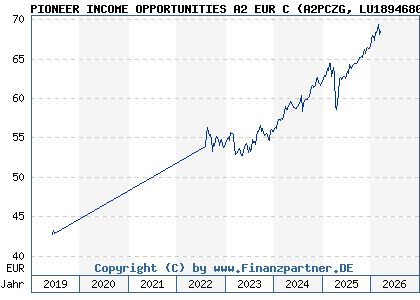 Chart: PIONEER INCOME OPPORTUNITIES A2 EUR C (A2PCZG LU1894680757)