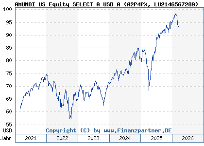 Chart: AMUNDI US Equity SELECT A USD A (A2P4PX LU2146567289)