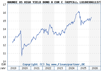 Chart: AMUNDI US HIGH YIELD BOND A EUR C (A2PC6J LU1883861137)