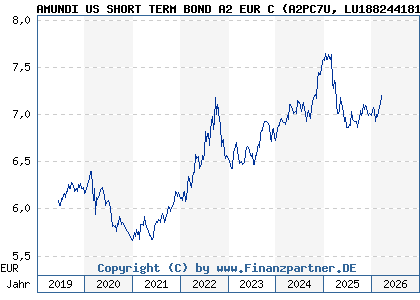 Chart: AMUNDI US SHORT TERM BOND A2 EUR C (A2PC7U LU1882441816)
