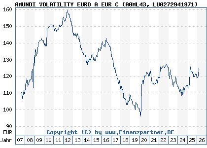 Chart: AMUNDI VOLATILITY EURO A EUR C (A0ML43 LU0272941971)