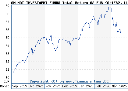 Chart: AMUNDI INVESTMENT FUNDS Total Return A2 EUR (A41EB2 LU3038663376)