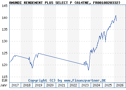 Chart: AMUNDI RENDEMENT PLUS SELECT P (A14TNE FR0010820332)