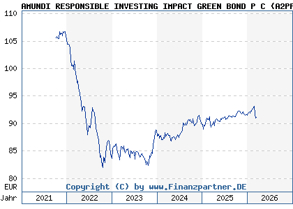 Chart: AMUNDI RESPONSIBLE INVESTING IMPACT GREEN BOND P C (A2PPDU FR0013411741)