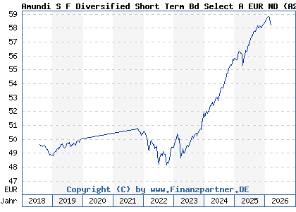 Chart: Amundi S F Diversified Short Term Bd Select A EUR ND (A2JB2H LU1706854152)