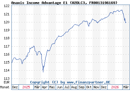 Chart: Anaxis Income Advantage E1 (A2DLC3 FR0013196169)