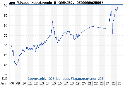 Chart: apo Vivace Megatrends R (A0M2BQ DE000A0M2BQ0)