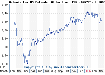 Chart: Artemis Lux US Extended Alpha A acc EUR (A2N778 LU1893896552)
