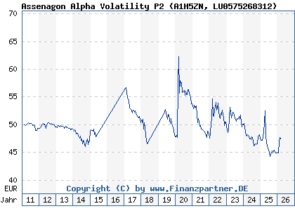 Chart: Assenagon Alpha Volatility P2 (A1H5ZN LU0575268312)