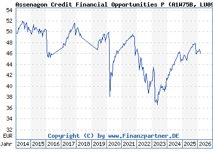 Chart: Assenagon Credit Financial Opportunities P (A1W75B LU0990656059)