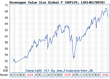 Chart: Assenagon Value Size Global P (A2P13V LU2146178970)