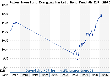 Chart: Aviva Investors Emerging Markets Bond Fund Ah EUR (A0RE76 LU0401379044)
