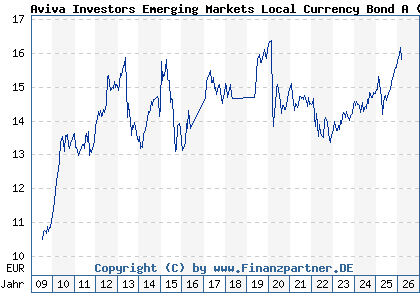 Chart: Aviva Investors Emerging Markets Local Currency Bond A (A0MJ7Y LU0273494806)