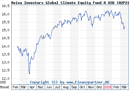 Chart: Aviva Investors Global Climate Equity Fund A USD (A2P215 LU2157504429)