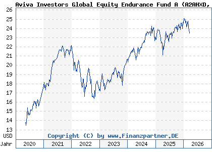 Chart: Aviva Investors Global Equity Endurance Fund A (A2AHXD LU1401110231)