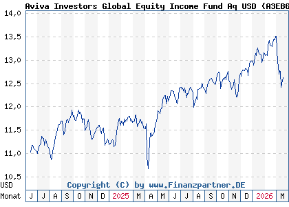 Chart: Aviva Investors Global Equity Income Fund Aq USD (A3EB6T LU2607536906)