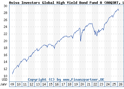 Chart: Aviva Investors Global High Yield Bond Fund A (A0Q3RT LU0367993317)