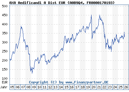 Chart: AXA Aedificandi A Dist EUR (A0B9Q4 FR0000170193)